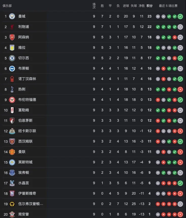 利物浦主场力克切尔西，继续领跑英超积分榜！