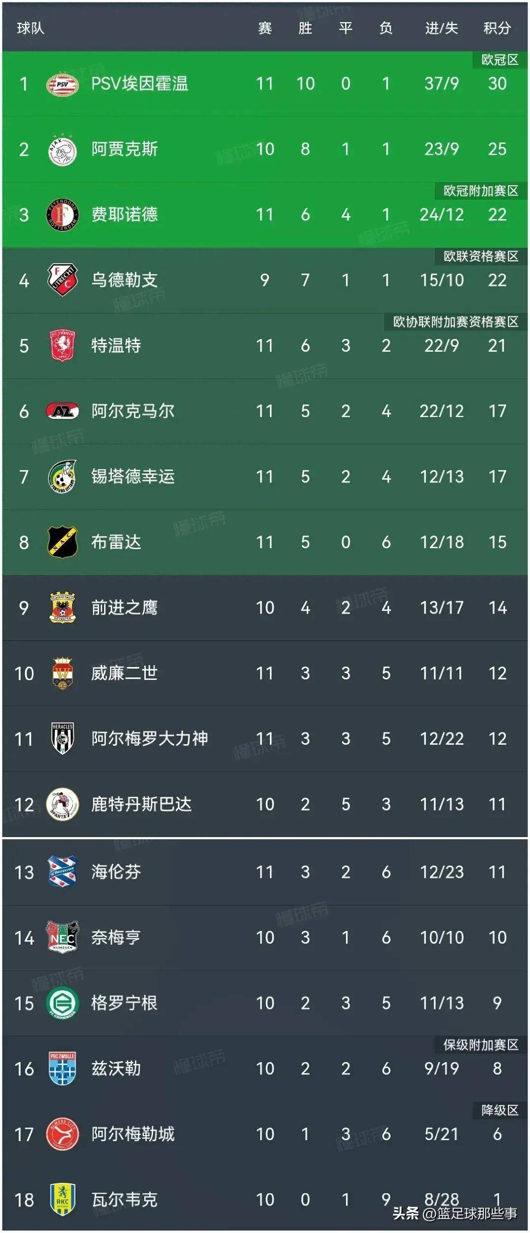 阿贾克斯连胜，荷甲豪强呼之欲出